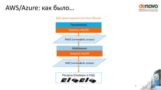 AWS/Azure: как было…
6
Ресурсы (Серверы и СХД)
Middleware
IaaS (интерфейс услуги)
Statefull HA/DR
PaaS (интерфейс услуги)
Приложение
Stateless HA/DR
Веб ориентированное PaaS Облако
 