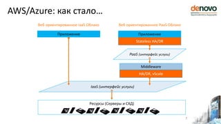 AWS/Azure: как стало…
7
Веб ориентированное PaaS Облако
Ресурсы (Серверы и СХД)
IaaS (интерфейс услуги)
Приложение
Middleware
HA/DR, vScale
PaaS (интерфейс услуги)
Приложение
Stateless HA/DR
Веб ориентированное IaaS Облако
 