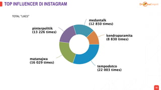 TOP INFLUENCER DI INSTAGRAM
14
TOTAL “LIKES”
 