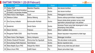 DAFTAR TOKOH 1 (22-28 Februari)
31
No Jabatan Nama Posisi Quote
57 Politisi PDIP Masinton Pasaribu Kontra Ikuti aturan kon...