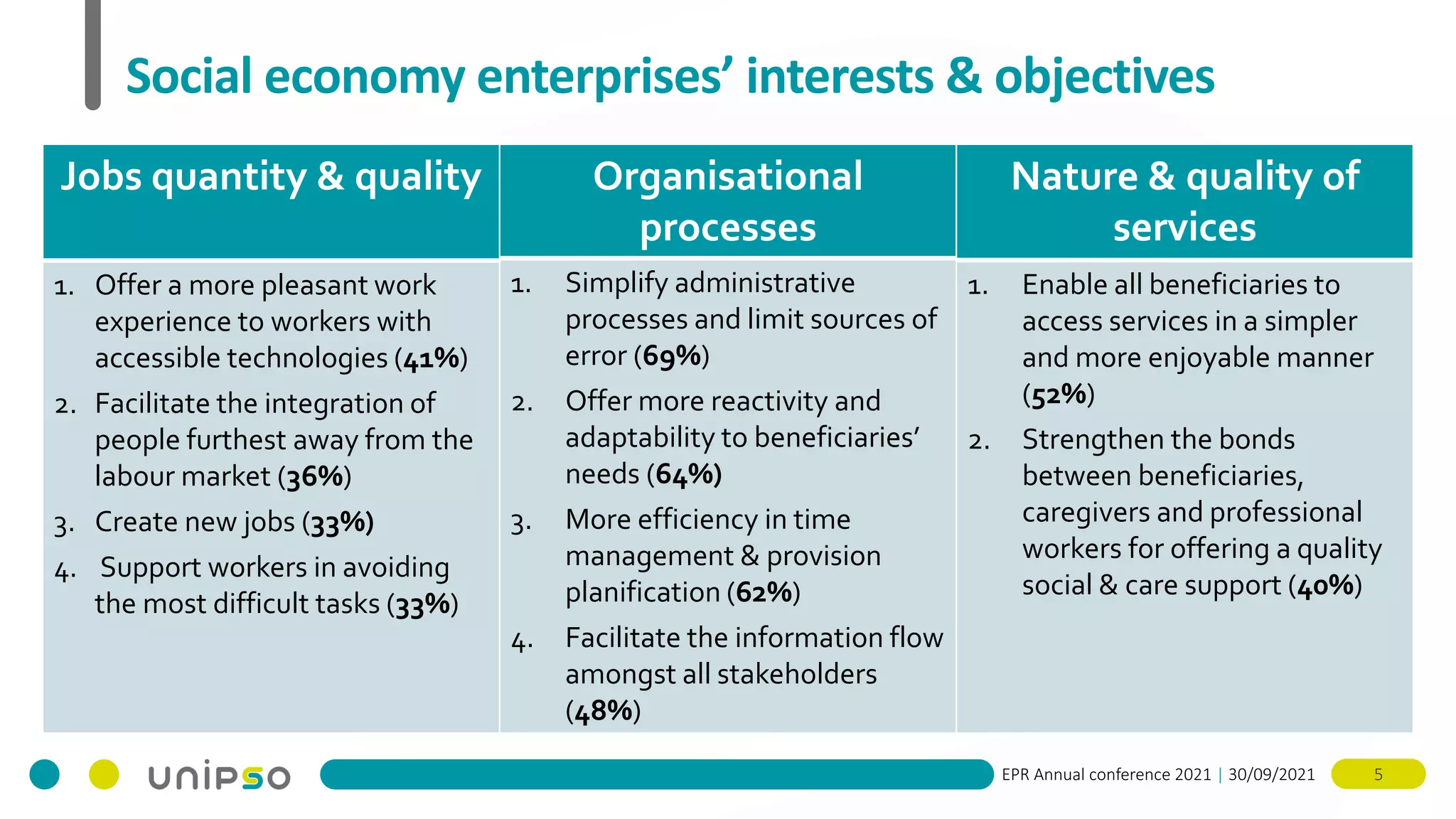 EPR Annual conference 2021 | 30/09/2021 5
Social economy enterprises’ interests & objectives
Jobs quantity & quality
1. Offer a more pleasant work
experience to workers with
accessible technologies (41%)
2. Facilitate the integration of
people furthest away from the
labour market (36%)
3. Create new jobs (33%)
4. Support workers in avoiding
the most difficult tasks (33%)
Organisational
processes
1. Simplify administrative
processes and limit sources of
error (69%)
2. Offer more reactivity and
adaptability to beneficiaries’
needs (64%)
3. More efficiency in time
management & provision
planification (62%)
4. Facilitate the information flow
amongst all stakeholders
(48%)
Nature & quality of
services
1. Enable all beneficiaries to
access services in a simpler
and more enjoyable manner
(52%)
2. Strengthen the bonds
between beneficiaries,
caregivers and professional
workers for offering a quality
social & care support (40%)
 