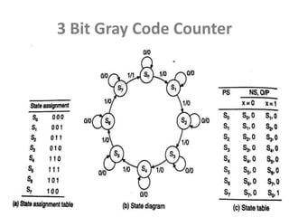 synchronous state machine design | PPTX
