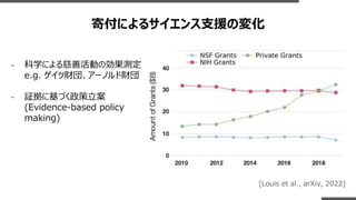 寄付によるサイエンス支援の変化
[Louis et al., arXiv, 2022]
- 科学による慈善活動の効果測定
e.g. ゲイツ財団、アーノルド財団
- 証拠に基づく政策立案
(Evidence-based policy
making)
 