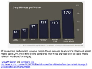 Of consumers participating in social media, those exposed to a brand’s influenced social
media spent 20% more time online compared with those exposed only to social media
relevant to a brand’s category.

-GroupM Search and comScore, Inc.
http://www.scribd.com/doc/20703026/The-Influenced-Social-Media-Search-and-the-Interplay-of-
Consideration-and-Consumption
 