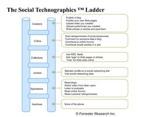 The Social Technographics ™ Ladder
                      Publish a blog
                      Publish your own Web pages
         Creators
         Creators     Upload video you created
                      Upload audio/music you created
                      Write articles or stories and post them

                     Post ratings/reviews of products/services
                     Comment on someone else’s blog
          Critics
          Critics    Contribute to online forums
                     Contribute to/edit articles in a wiki



                      Use RSS feeds
        Collectors
        Collectors    Add “tags” to Web pages or photos
                      “Vote” for Web sites online



                     Maintain profile on a social networking site
          Joiners
          Joiners    Visit social networking sites


                     Read blogs
                     Watch video from other users
        Spectators
        Spectators   Listen to podcasts
                     Read online forums
                     Read customer ratings/reviews



         Inactives   None of the above


                                                       Groups include people participating in at least
                               © Forrester Research Inc.
                                              one of the activities monthly.
 