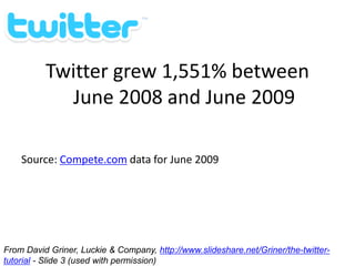 Twitter grew 1,551% between
            June 2008 and June 2009

    Source: Compete.com data for June 2009




From David Griner, Luckie & Company, http://www.slideshare.net/Griner/the-twitter-
tutorial - Slide 3 (used with permission)
 