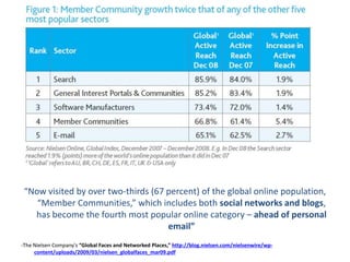 “Now visited by over two-thirds (67 percent) of the global online population,
    “Member Communities,” which includes both social networks and blogs,
   has become the fourth most popular online category – ahead of personal
                                     email”
-The Nielsen Company's “Global Faces and Networked Places,” http://blog.nielsen.com/nielsenwire/wp-
     content/uploads/2009/03/nielsen_globalfaces_mar09.pdf
 