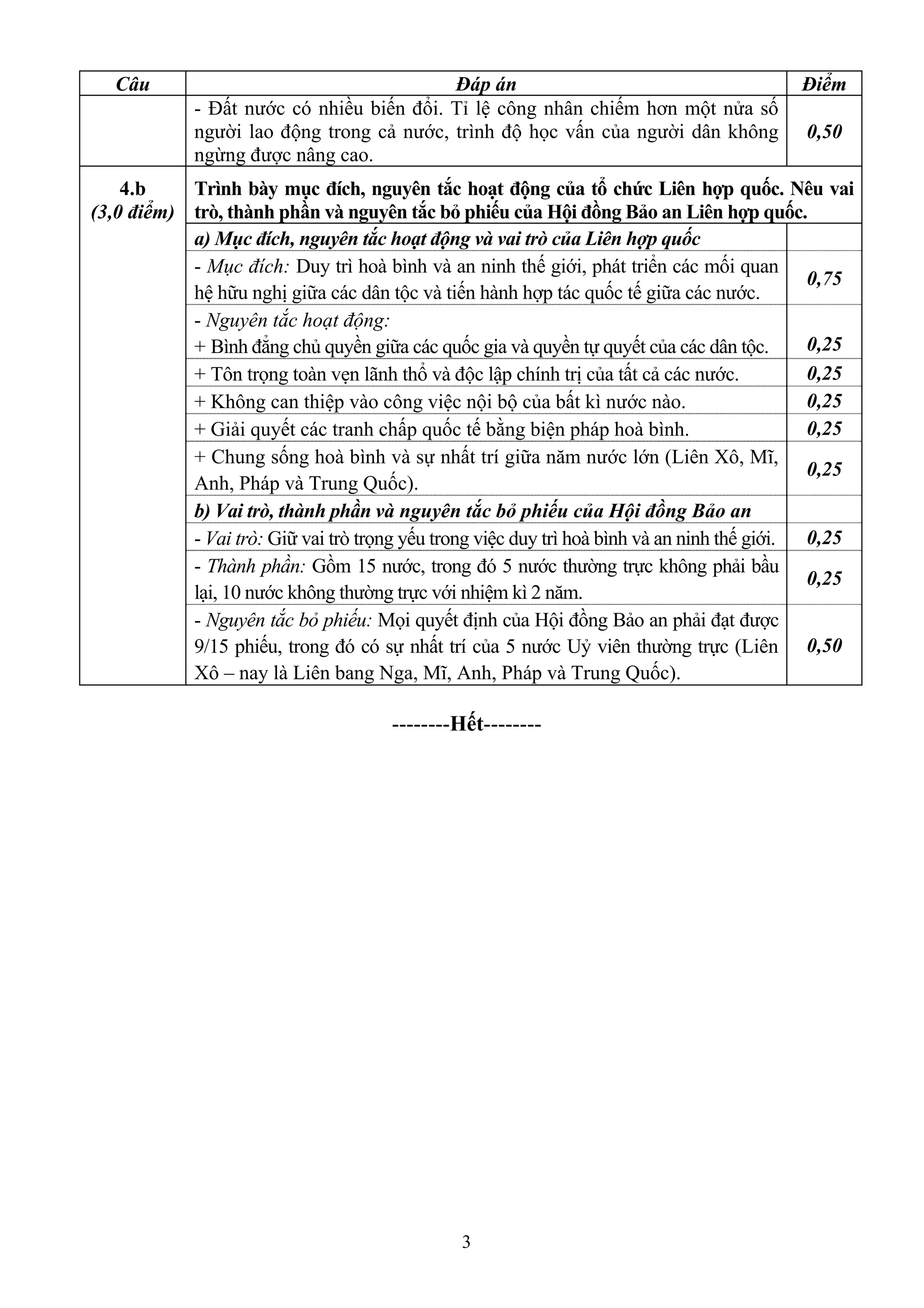 3
Câu Đáp án Điểm
- Đất nước có nhiều biến đổi. Tỉ lệ công nhân chiếm hơn một nửa số
người lao động trong cả nước, trình độ học vấn của người dân không
ngừng được nâng cao.
0,50
Trình bày mục đích, nguyên tắc hoạt động của tổ chức Liên hợp quốc. Nêu vai
trò, thành phần và nguyên tắc bỏ phiếu của Hội đồng Bảo an Liên hợp quốc.
a) Mục đích, nguyên tắc hoạt động và vai trò của Liên hợp quốc
- Mục đích: Duy trì hoà bình và an ninh thế giới, phát triển các mối quan
hệ hữu nghị giữa các dân tộc và tiến hành hợp tác quốc tế giữa các nước.
0,75
- Nguyên tắc hoạt động:
+ Bình đẳng chủ quyền giữa các quốc gia và quyền tự quyết của các dân tộc. 0,25
+ Tôn trọng toàn vẹn lãnh thổ và độc lập chính trị của tất cả các nước. 0,25
+ Không can thiệp vào công việc nội bộ của bất kì nước nào. 0,25
+ Giải quyết các tranh chấp quốc tế bằng biện pháp hoà bình. 0,25
+ Chung sống hoà bình và sự nhất trí giữa năm nước lớn (Liên Xô, Mĩ,
Anh, Pháp và Trung Quốc).
0,25
b) Vai trò, thành phần và nguyên tắc bỏ phiếu của Hội đồng Bảo an
- Vai trò: Giữ vai trò trọng yếu trong việc duy trì hoà bình và an ninh thế giới. 0,25
- Thành phần: Gồm 15 nước, trong đó 5 nước thường trực không phải bầu
lại, 10 nước không thường trực với nhiệm kì 2 năm.
0,25
4.b
(3,0 điểm)
- Nguyên tắc bỏ phiếu: Mọi quyết định của Hội đồng Bảo an phải đạt được
9/15 phiếu, trong đó có sự nhất trí của 5 nước Uỷ viên thường trực (Liên
Xô – nay là Liên bang Nga, Mĩ, Anh, Pháp và Trung Quốc).
0,50
--------Hết--------
 