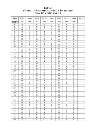 ĐÁP ÁN
ĐỀ THI TUYỂN SINH CAO ĐẲNG NĂM 2007-2014
Môn: HOÁ HỌC, Khối AB
Năm 2007 2008 2009 2010 2011 2012 2013 2014 2015
Mã Đề 231 216 182 268 259 169 279 248
1. A D C D C C A A
2. A B C C A B D D
3. D B C C B A B C
4. B D B B C D A C
5. A B B B B A C C
6. D B A D C D B B
7. D A C C D A B D
8. C B C D C B D A
9. D D A C D A A C
10. C D C C A A B D
11. A D B B B C A D
12. C C C B B C C D
13. A A B A C C B B
14. D C D B D B C D
15. A B B A B C B A
16. B C A B C B D B
17. C B D C D C D D
18. B B D A C B C D
19. B A D C A A A C
20. A B A A C D B A
21. B C C C A A C C
22. C C D D A D B B
23. A B C A B D D A
24. D C D A D C D C
25. A C A A C D B C
26. C C C B A A D D
27. C D D B C B D A
28. B A B C B A A D
29. C B C C D B C C
30. D A C D D D B A
31. A D A B C D A D
32. B A A D D C A A
33. D A C A B A C D
34. C B C D C D D C
35. A D A B C B D B
36. D C A B D A C B
37. C A C A D B C B
38. C A B D C A C A
39. B A B A A C A B
40. A C A C B A B B
 