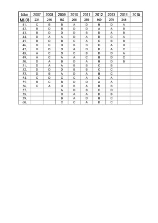 Năm 2007 2008 2009 2010 2011 2012 2013 2014 2015
Mã Đề 231 216 182 268 259 169 279 248
41. C B B A D B D A
42. B D B D D A A B
43. B D D D B D A B
44. D A A D A D C A
45. B D B C A C B B
46. B C D B B C A D
47. B D D A D D A C
48. A C D C B D D A
49. A C A A C B D C
50. D A B D A B D B
51. D A A B B C B
52. D D D B B C C
53. D B A D A B C
54. C D C C A C A
55. B C B D D A A
56. C A D B A B B
57. A D B C D
58. D A A D B
59. B A D B C
60. C C A D C
 