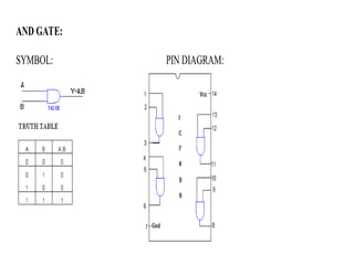AND GATE:
SYMBOL: PIN DIAGRAM:
 