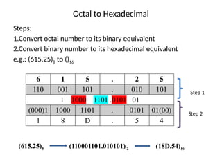 Octal to Hexadecimal
Steps:
1.Convert octal number to its binary equivalent
2.Convert binary number to its hexadecimal equivalent
e.g.: (615.25)8 to ()16
6 1 5 . 2 5
110 001 101 . 010 101
1 1000 1101 .0101 01
(000)1 1000 1101 . 0101 01(00)
1 8 D . 5 4
(615.25)8 (110001101.010101) 2 (18D.54)16
Step 1
Step 2
 