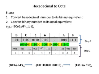 Hexadecimal to Octal
Steps:
1. Convert hexadecimal number to its binary equivalent
2. Convert binary number to its octal equivalent
e.g.: (BC66.AF)16to ()8
B C 6 6 . A F
1011 1100 0110 0110 . 1010 1111
(00)1011110001100110.10101111(0)
001 011 110 001 100 110 . 101 011 110
1 3 6 1 4 6 . 5 3 6
(BC66.AF)16 (1011110001100110) 2 (136146.536)8
Step 1
Step 2
 