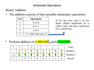 Arithmetic Operations
Binary Addition
• The addition consists of four possible elementary operations:
• Perform addition of (11001100)2 and (11011010)2
S.No Operations
1 0+0=0
2 0+1=1
3 1+0=1
4 1+1=10(0 with carry 1)
In the last case, sum is of two
digits: Higher Significant bit is
called Carry and lower significant
bit is called Sum.
1 1 1 1 Carry
1 1 0 0 1 1 0 0 Number 1
(+) 1 1 0 1 1 0 1 0 Number 2
1 1 0 1 0 0 1 1 0 Result
 