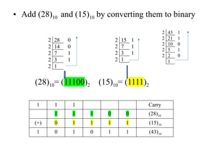 • Add (28)10 and (15)10 by converting them to binary
(28)10= (11100)2 (15)10= (1111)2
2 28 0
2 14 0
2 7 1
2 3 1
2 1
2 15 1
2 7 1
2 3 1
2 1
1 1 1 Carry
1 1 1 0 0 (28)10
(+) 0 1 1 1 1 (15)10
1 0 1 0 1 1 (43)10
2 43 1
2 21 1
2 10 0
2 5 1
2 2 0
1
 