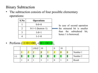 Binary Subtraction
• The subtraction consists of four possible elementary
operations:
• Perform (11101100)2 -(00110010)2
S.No Operations
1 0-0=0
2 0-1=1 (borrow 1)
3 1-0=1
4 1-1=0
In case of second operation
the minuend bit is smaller
than the subtrahend bit,
hence 1 is borrowed.
(10) 0 10 0 10
1 1 1 0 1 1 0 0 Number 1
(-) 0 0 1 1 0 0 1 0 Number 2
1 0 1 1 1 0 1 0 Result
 