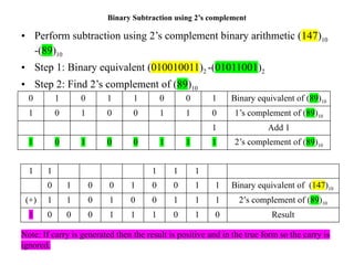 Binary Subtraction using 2’s complement
• Perform subtraction using 2’s complement binary arithmetic (147)10
-(89)10
• Step 1: Binary equivalent (010010011)2 -(01011001)2
• Step 2: Find 2’s complement of (89)10
0 1 0 1 1 0 0 1 Binary equivalent of (89)10
1 0 1 0 0 1 1 0 1’s complement of (89)10
1 Add 1
1 0 1 0 0 1 1 1 2’s complement of (89)10
1 1 1 1 1
0 1 0 0 1 0 0 1 1 Binary equivalent of (147)10
(+) 1 1 0 1 0 0 1 1 1 2’s complement of (89)10
1 0 0 0 1 1 1 0 1 0 Result
Note: If carry is generated then the result is positive and in the true form so the carry is
ignored.
 