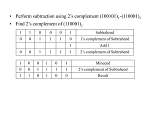 • Perform subtraction using 2’s complement (100101)2 -(110001)2
• Find 2’s complement of (110001)2
1 1 0 0 0 1 Subtrahend
0 0 1 1 1 0 1’s complement of Subtrahend
1 Add 1
0 0 1 1 1 1 2’s complement of Subtrahend
1 0 0 1 0 1 Minuend
0 0 1 1 1 1 2’s complement of Subtrahend
1 1 0 1 0 0 Result
 