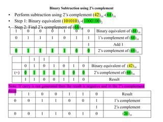Binary Subtraction using 2’s complement
• Perform subtraction using 2’s complement (42)10 -(68)10
• Step 1: Binary equivalent (101010)2 -(1000100)2
• Step 2: Find 2’s complement of (68)10
1 0 0 0 1 0 0 Binary equivalent of (68)10
0 1 1 1 0 1 1 1’s complement of (68)10
1 Add 1
0 1 1 1 1 0 0 2’s complement of (68)10
1 1
0 1 0 1 0 1 0 Binary equivalent of (42)10
(+) 0 1 1 1 1 0 0 2’s complement of (68)10
1 1 0 0 1 1 0 Result
Note: If carry is not generated then the result is negative and in the 2’s complement
form
1 1 0 0 1 1 0 Result
0 0 1 1 0 0 1 1’s complement
1 2’s complement
0 0 1 1 0 1 0 (26)10
 