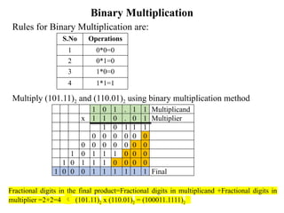 Binary Multiplication
Rules for Binary Multiplication are:
Multiply (101.11)2 and (110.01)2 using binary multiplication method
S.No Operations
1 0*0=0
2 0*1=0
3 1*0=0
4 1*1=1
1 0 1 . 1 1 Multiplicand
x 1 1 0 . 0 1 Multiplier
1 0 1 1 1
0 0 0 0 0 0
0 0 0 0 0 0 0
1 0 1 1 1 0 0 0
1 0 1 1 1 0 0 0 0
1 0 0 0 1 1 1 1 1 1 Final
Fractional digits in the final product=Fractional digits in multiplicand +Fractional digits in
multiplier =2+2=4  (101.11)2 x (110.01)2 = (100011.1111)2
 
