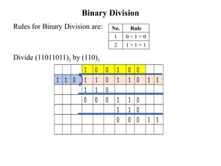 Binary Division
Rules for Binary Division are:
Divide (11011011)2 by (110)2
No. Rule
1 0 ÷ 1 = 0
2 1 ÷ 1 = 1
1 0 0 1 0 0
1 1 0 1 1 0 1 1 0 1 1
1 1 0
0 0 0 1 1 0
1 1 0
0 0 0 1 1
 