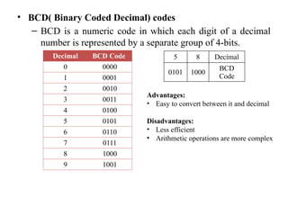 • BCD( Binary Coded Decimal) codes
– BCD is a numeric code in which each digit of a decimal
number is represented by a separate group of 4-bits.
Decimal BCD Code
0 0000
1 0001
2 0010
3 0011
4 0100
5 0101
6 0110
7 0111
8 1000
9 1001
5 8 Decimal
0101 1000
BCD
Code
Advantages:
• Easy to convert between it and decimal
Disadvantages:
• Less efficient
• Arithmetic operations are more complex
 