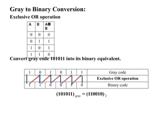 Gray to Binary Conversion:
Exclusive OR operation
Convert gray code 101011 into its binary equivalent.
(101011) gray = (110010) 2
A B AꚚ
B
0 0 0
0 1 1
1 0 1
1 1 0
1 0 1 0 1 1 Gray code
Exclusive OR operation
1 1 0 0 1 0 Binary code
 