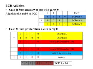 BCD Addition
• Case 1: Sum equals 9 or less with carry 0
Addition of 3 and 6 in BCD
• Case 2: Sum greater than 9 with carry 0
1 1 Carry
0 1 1 0 BCD for 6
+ 0 0 1 1 BCD for 3
1 0 0 1 BCD for 9
0 1 1 0 BCD for 6
+ 1 0 0 0 BCD for 8
1 1 1 0 Invalid BCD number (14)
1 1 1 0 Invalid BCD number (14)
0 1 1 0 Add 6 for correction
1 0 1 0 0 Answer
0 0 0 1 0 1 0 0 BCD for 14
 