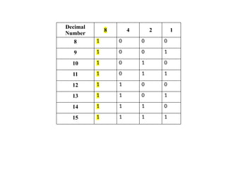 Decimal
Number
8 4 2 1
8 1 0 0 0
9 1 0 0 1
10 1 0 1 0
11 1 0 1 1
12 1 1 0 0
13 1 1 0 1
14 1 1 1 0
15 1 1 1 1
 