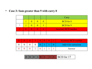 • Case 3: Sum greater than 9 with carry 0
Carry
1 0 0 0 BCD for 8
+ 1 0 0 1 BCD for 9
1 0 0 0 1 Incorrect BCD number
0 0 0 1 0 1 1 1 BCD for 17
0 0 0 1 0 0 0 1 Incorrect BCD number
0 0 0 0 0 1 1 0 Add 6 for correction
0 0 0 1 0 1 1 1 Answer
 