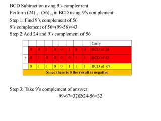 BCD Subtraction using 9’s complement
Perform (24)10 –(56)10 in BCD using 9’s complement.
Step 1: Find 9’s complement of 56
9’s complement of 56=(99-56)=43
Step 2:Add 24 and 9’s complement of 56
Step 3: Take 9’s complement of answer
99-67=3224-56=32
Carry
0 0 1 0 0 1 0 0 BCD of 24
+ 0 1 0 0 0 0 1 1 BCD of 43
0 1 1 0 0 1 1 1 BCD of 67
Since there is 0 the result is negative
 