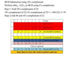 BCD Subtraction using 10’s complement
Perform (46)10 –(22)10 in BCD using 9’s complement.
Step 1: Find 10’s complement of 22
10’s complement of 22=9’s complement of 22+1 =(99-22)+1=78
Step 2:Add 46 and 10’s complement of 22
1 Carry
0 1 0 0 0 1 1 0 BCD of 46
+ 0 1 1 1 1 0 0 0 BCD of 78
1 0 1 1 1 1 1 0 Invalid BCD numbers
1 0 1 1 1 1 1 0 Invalid BCD numbers
+ 0 1 1 0 0 1 1 0 Add 6 in each digit
1 0 0 1 0 0 1 0 0
Carry is ignored
0 0 1 0 0 1 0 0 Result (BCD of 24)
Since there is carry the result is positive and true
 