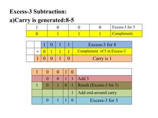 Excess-3 Subtraction:
a)Carry is generated:8-5
1 0 1 1 Excess-3 for 8
+ 0 1 1 1 Complement of 5 in Excess-3
1 0 0 1 0 Carry is 1
1 0 0 1 0
0 0 1 1 Add 3
1 0 1 0 1 Result (Excess-3 for 3)
1 Add end-around carry
0 1 1 0 Excess-3 for 3
1 0 0 0 Excess-3 for 5
0 1 1 1 Complement
 