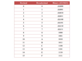 Decimal Hexadecimal Binary (421/8421)
0 0 (0)000
1 1 (0)001
2 2 (0)010
3 3 (0)011
4 4 (0)100
5 5 (0)101
6 6 (0)110
7 7 (0)111
8 8 1000
9 9 1001
10 A 1010
11 B 1011
12 C 1100
13 D 1101
14 E 1110
15 F 1111
 