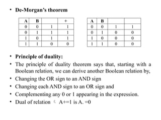 • De-Morgan’s theorem
• Principle of duality:
• The principle of duality theorem says that, starting with a
Boolean relation, we can derive another Boolean relation by,
• Changing the OR sign to an AND sign
• Changing each AND sign to an OR sign and
• Complementing any 0 or 1 appearing in the expression.
• Dual of relation  A+=1 is A. =0
A B +
0 0 1 1
0 1 1 1
1 0 1 1
1 1 0 0
A B
0 0 1 1
0 1 0 0
1 0 0 0
1 1 0 0
 