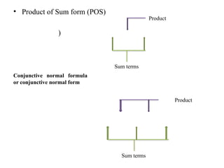 • Product of Sum form (POS)
)
Sum terms
Product
Sum terms
Product
Conjunctive normal formula
or conjunctive normal form
 