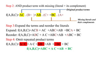 Step 2: AND product term with missing (literal + its complement)
f(A,B,C)=AC . (B+ )+AB . (C+ +BC . (A+
Step 3:Expand the terms and reorder the literals
Expand: f(A,B,C)=ACB + AC +ABC+AB +BCA + BC
Reorder: f(A,B,C)=ABC + A C +ABC+AB +ABC + BC
Step 4: Omit repeated product terms
f(A,B,C)=ABC + A C +ABC+AB +ABC + BC
f(A,B,C)=ABC + A C +AB + BC
Original product terms
Missing literals and
their complements
 