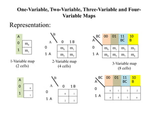One-Variable, Two-Variable, Three-Variable and Four-
Variable Maps
Representation:
B
A 0 1 B
0 m0 m1
1 A m2 m3
BC
A
00 01 11
BC
10
B
0 m0 m1 m3 m2
1 A m4 m5 m7 m6
1-Variable map
(2 cells)
2-Variable map
(4 cells)
3-Variable map
(8 cells)
A
0 m0
1 m1
A
0 0
1 1
B
A 0 1 B
0 0 1
1 A 2 3
BC
A
00 01 11
BC
10
B
0 0 1 3 2
1 A 4 5 7 6
 