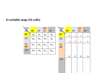 4-variable map (16 cells)
CD
AB 00 01
CD
11 10
00 m0 m1 m3 m2
01 m4 m5 m7 m6
11
AB
m12 m13 m15 m14
10 m8 m9 m11 m10
CD
AB 00 01
CD
11 10
00
0 1 3 2
01
4 5 7 6
11
AB
12 13 15 14
10
 
