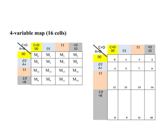 4-variable map (16 cells)
C+D
A+B
C+D
00 01
11 +D
10
00 M0 M1 M3 M2
01
A+
M4 M5 M7 M6
11 M12 M13 M15 M14
10
+B
M8 M9 M11 M10
C+D
A+B
C+D
00 01
11 +D
10
00
0 1 3 2
01
A+ 4 5 7 6
11
12 13 15 14
10
+B
8 9 11 10
 