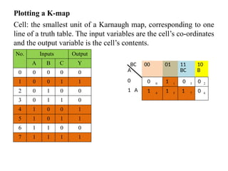 Plotting a K-map
Cell: the smallest unit of a Karnaugh map, corresponding to one
line of a truth table. The input variables are the cell’s co-ordinates
and the output variable is the cell’s contents.
No. Inputs Output
A B C Y
0 0 0 0 0
1 0 0 1 1
2 0 1 0 0
3 0 1 1 0
4 1 0 0 1
5 1 0 1 1
6 1 1 0 0
7 1 1 1 1
BC
A
00 01 11
BC
10
B
0 0 0 1 1 0 3 0 2
1 A 1 4 1 5 1 7 0 6
 