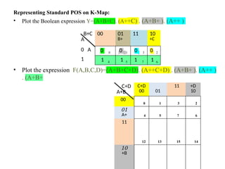 Representing Standard POS on K-Map:
• Plot the Boolean expression Y=(A+B+C). (A++C) . (A+B+ ). (A++ )
• Plot the expression F(A,B,C,D)=(A+B+C+D). (A++C+D) . (A+B+ ). (A++ )
. (A+B+
B+C
A
00 01
B+
11 10
+C
0 A 0 0 0 1 0 3 0 2
1 1 4 1 5 1 7 1 6
C+D
A+B
C+D
00 01
11 +D
10
00
0 1 3 2
01
A+ 4 5 7 6
11
12 13 15 14
10
+B
 