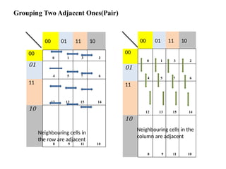 Grouping Two Adjacent Ones(Pair)
00 01 11 10
00
0 1 3 2
01
4 5 7 6
11
12 13 15 14
10
8 9 11 10
00 01 11 10
00
0 1 3 2
01
4 5 7 6
11
12 13 15 14
10
8 9 11 10
Neighbouring cells in
the row are adjacent
Neighbouring cells in the
column are adjacent
 