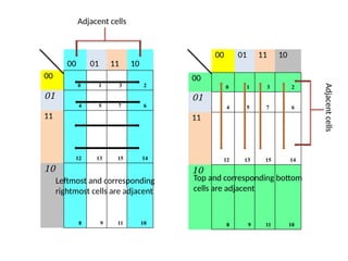 00 01 11 10
00
0 1 3 2
01
4 5 7 6
11
12 13 15 14
10
8 9 11 10
00 01 11 10
00
0 1 3 2
01
4 5 7 6
11
12 13 15 14
10
8 9 11 10
Adjacent cells
Adjacent
cells
Leftmost and corresponding
rightmost cells are adjacent
Top and corresponding bottom
cells are adjacent
 