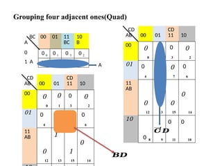 Grouping four adjacent ones(Quad)
BC
A
00 01 11
BC
10
B
0 0 0 0 1 0 3 0 2
1 A 1 4 1 5 1 7 1 6 A
CD
AB 00 01
CD
11 10
00
0
0
1
1
0
3
0
2
01 0
4
1
5
0
7
0
6
11
AB
0
12
1
13
0
15
0
14
10
0 8
1
9
0
11
0
10
𝑪 𝑫
CD
AB 00 01
CD
11 10
00
0
0
0
1
0
3
0
2
01 0
4
1
5
1
7
0
6
11
AB
0
12
1
13
1
15
0
14
𝑩𝑫
 