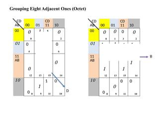 Grouping Eight Adjacent Ones (Octet)
CD
AB 00 01
CD
11 10
00 0
0
1
1
1
3
0
2
01 0
4
1
5
1
7
0
6
11
AB
0
12
1
13
1
15
0
14
10
0 8
1
9
1
11
0
10
CD
AB 00 01
CD
11 10
00 0
0
0
1
0
3
0
2
01 1
4
1
5
1
7
1
6
11
AB
1
12
1
13
1
15
1
14
10
0 8
0
9
0
11
0
10
D
B
 