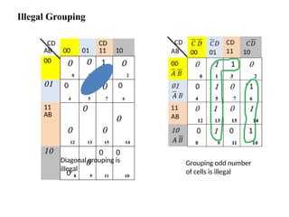 Illegal Grouping
CD
AB 00 01
CD
11 10
00 0
0
0
1
1
3
0
2
01 0
4
1
5
0
7
0
6
11
AB
0
12
0
13
0
15
0
14
10
0 8
0
9
0
11
0
10
Grouping odd number
of cells is illegal
Diagonal grouping is
illegal
 