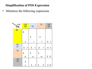 Simplification of POS Expression
• Minimize the following expression
c+d
a+b
c+d
00 01
11 +d
10
00
0
0
1
1
1
3 1 2
01
a+
1 4 1 5 1 7 1 6
11
1
12
1
13
1
15 1 14
10
+b 1
8 1 9 1 11 1 10
 