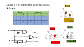 DIGITAL ELECTRONICS :UNIT-II-COMBINATIONAL CIRCUIT DESIGN | PPTX