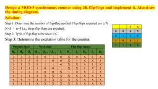 Design a MOD-5 synchronous counter using JK flip-flops and implement it. Also draw
the timing diagram.
Solution:
Step 1: Determine the number of flip-flop needed. Flip-flops required are ≥ N
N=5  n=3 i.e., three flip-flops are required.
Step 2: Type of flip-flop to be used: JK
Step 3: Determine the excitation table for the counter.
J K
0 0 0 X
0 1 1 X
1 0 X 1
1 1 X 0
Present State Next state Flip-flop inputs
QC QB QA QC+1 QB+1 QA+1 JC KC JB KB JA KA
0 0 0 0 0 1 0 X 0 X 1 X
0 0 1 0 1 0 0 X 1 X X 1
0 1 0 0 1 1 0 X X 0 1 X
0 1 1 1 0 0 1 X X 1 X 1
1 0 0 0 0 0 X 1 0 X 0 X
1 0 1 X X X X X X X X X
1 1 0 X X X X X X X X X
1 1 1 X X X X X X X X X
 